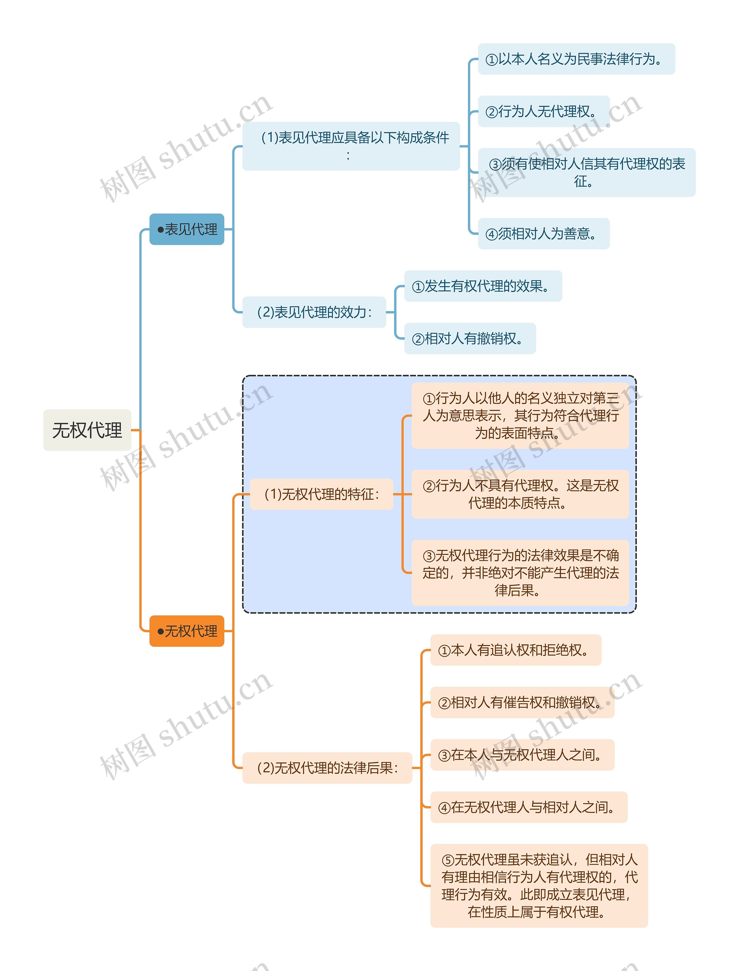 民法知识无权代理思维导图