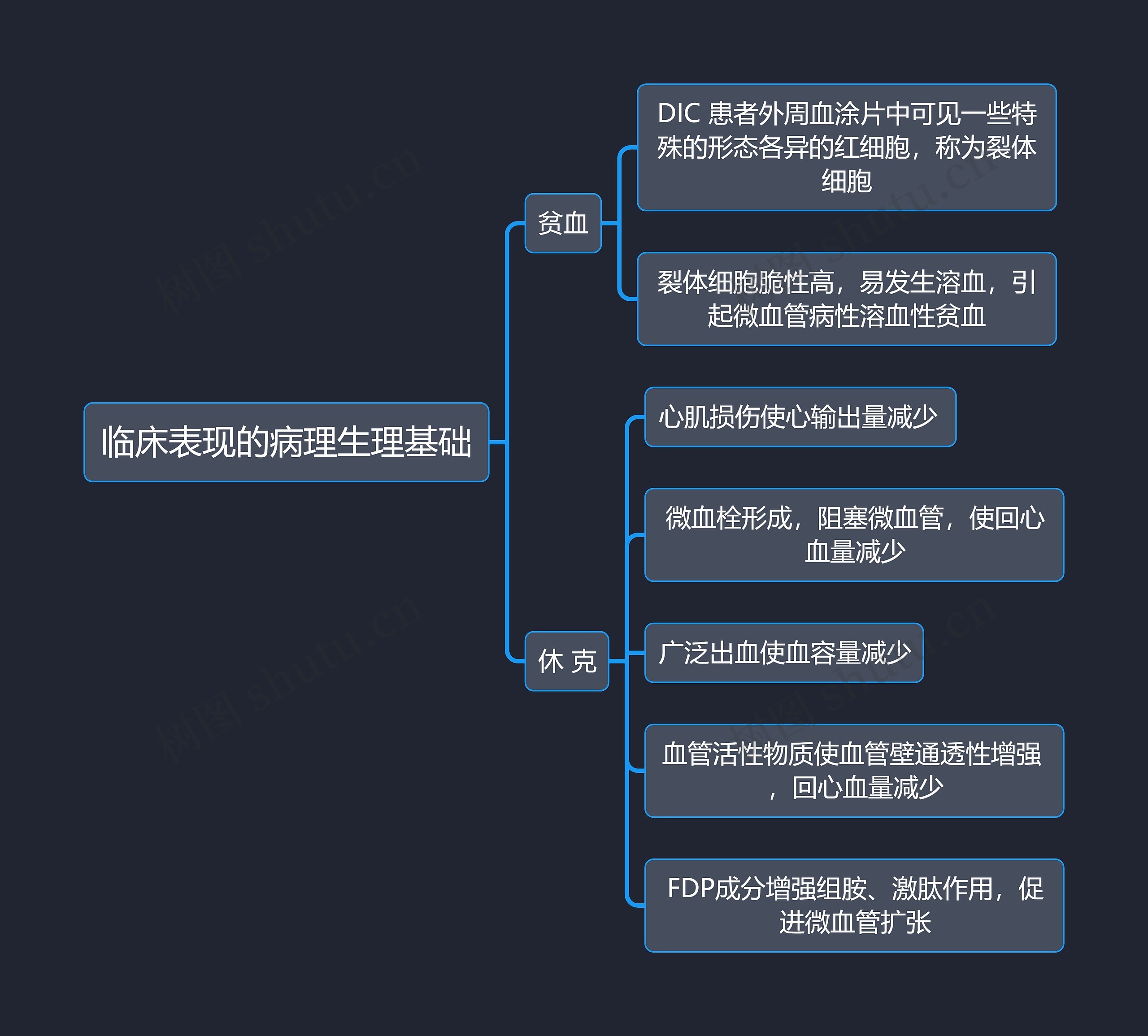 医学知识临床表现的病理生理基础思维导图