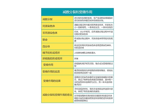 高中生物必修二第二单元减数分裂和受精作用思维导图