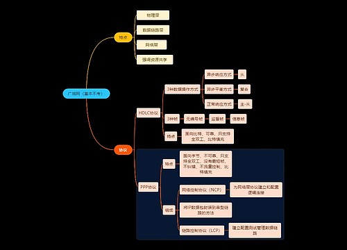 国二计算机考试广域网知识点思维导图