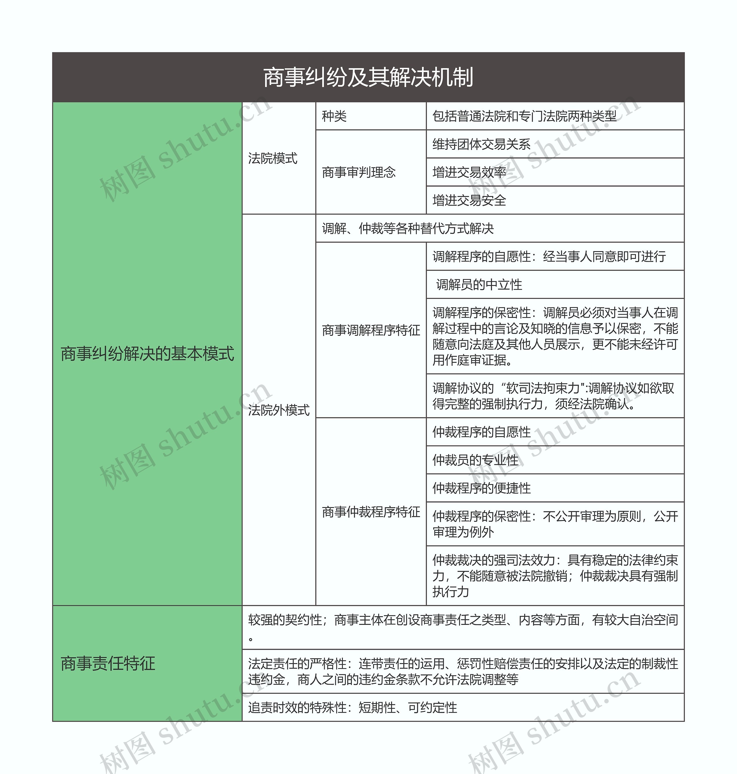 商法  商事纠纷及其解决机制思维导图