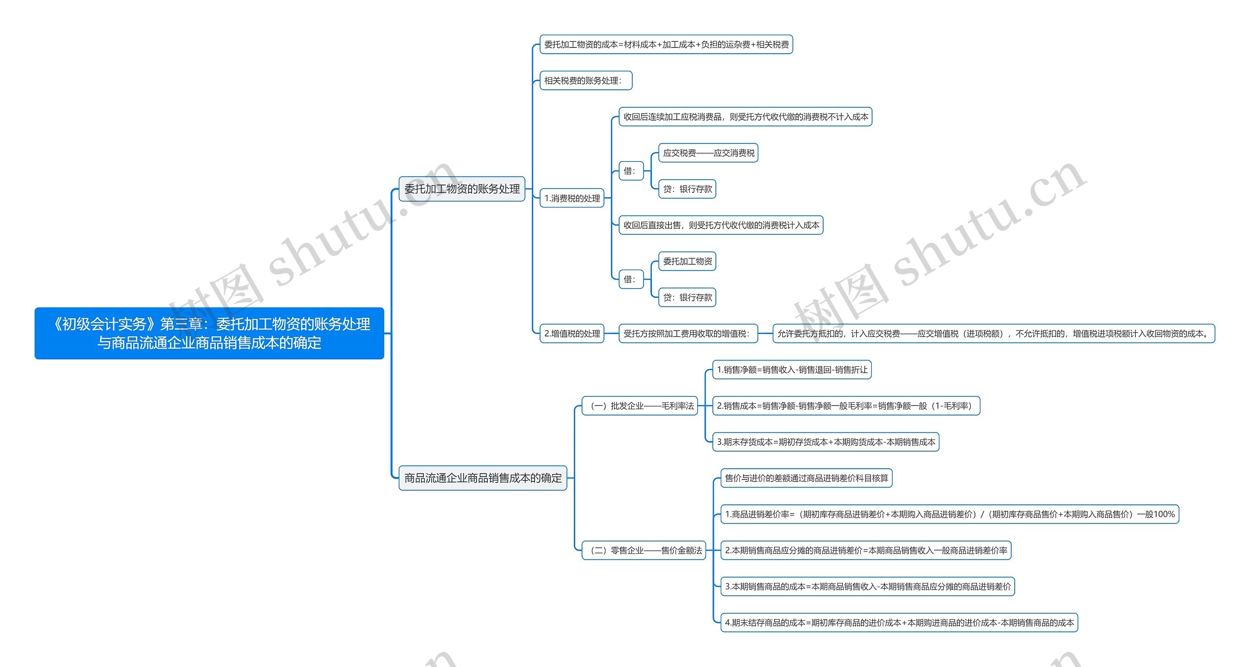 《初级会计实务》第三章：委托加工物资的账务处理与商品流通企业商品销售成本的确定思维导图