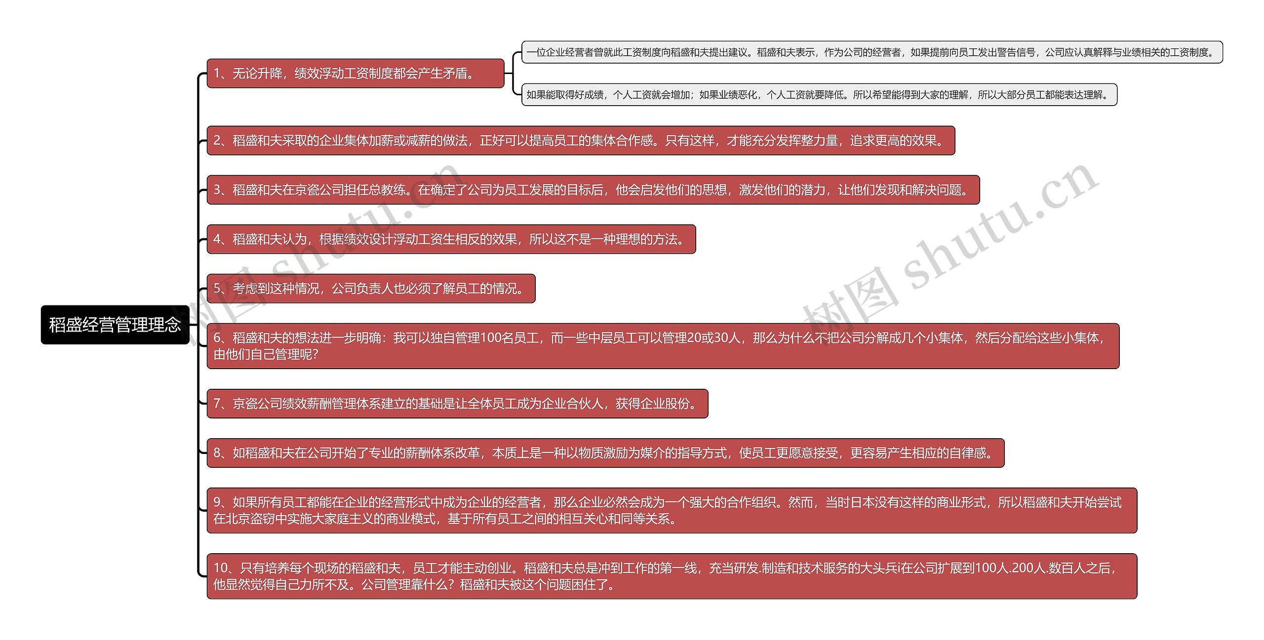 稻盛和夫经营管理理念思维导图高清图 稻盛和夫经营管理理念思维导图