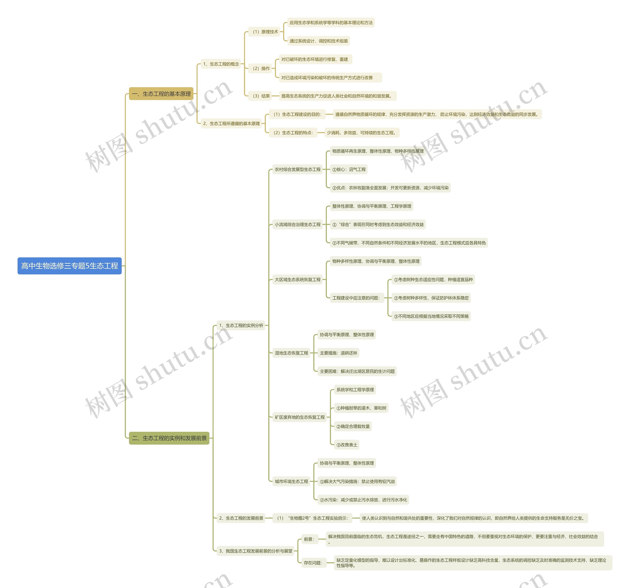 高中生物选修三专题5生态工程思维导图