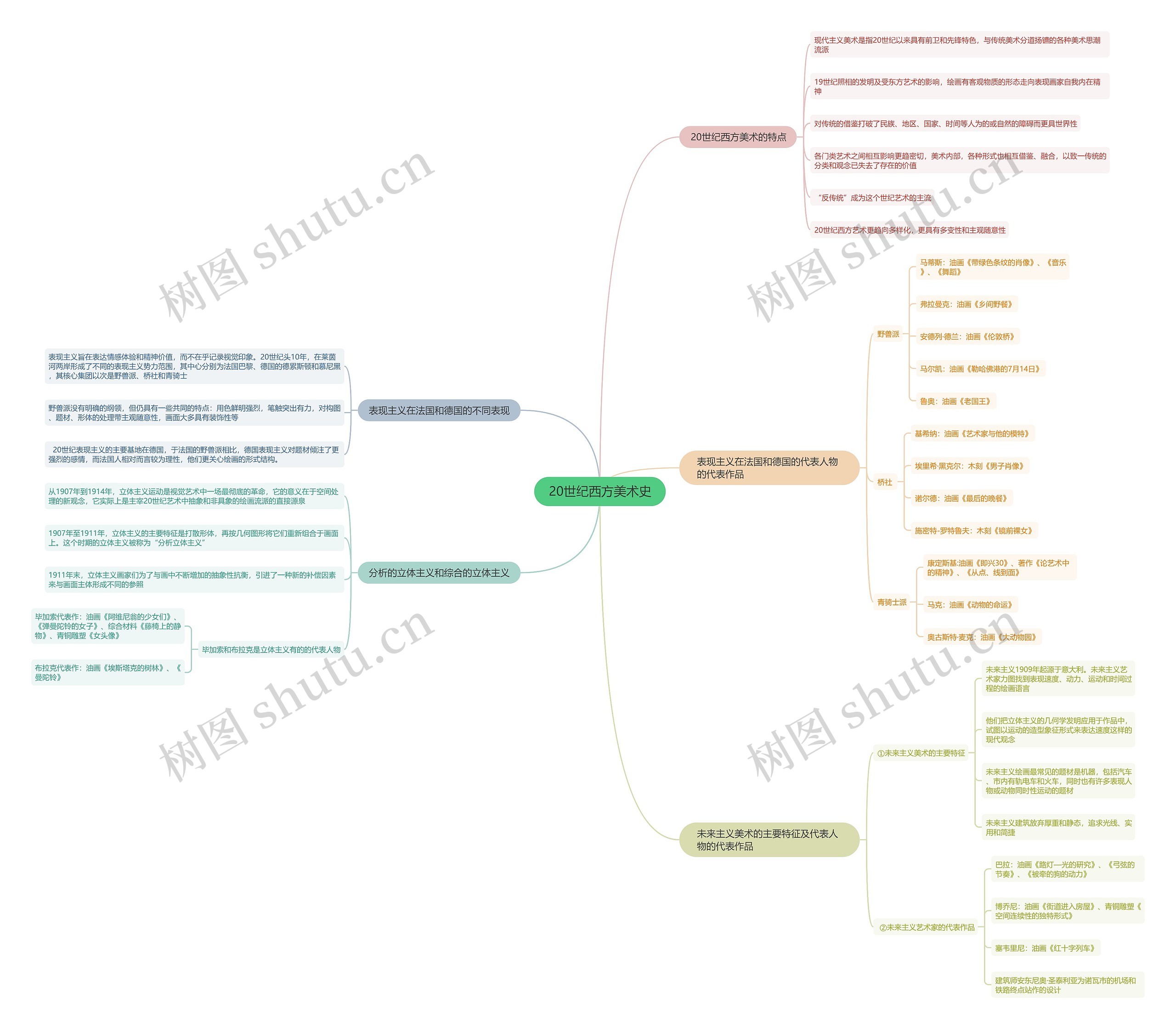 20世纪西方美术史思维导图
