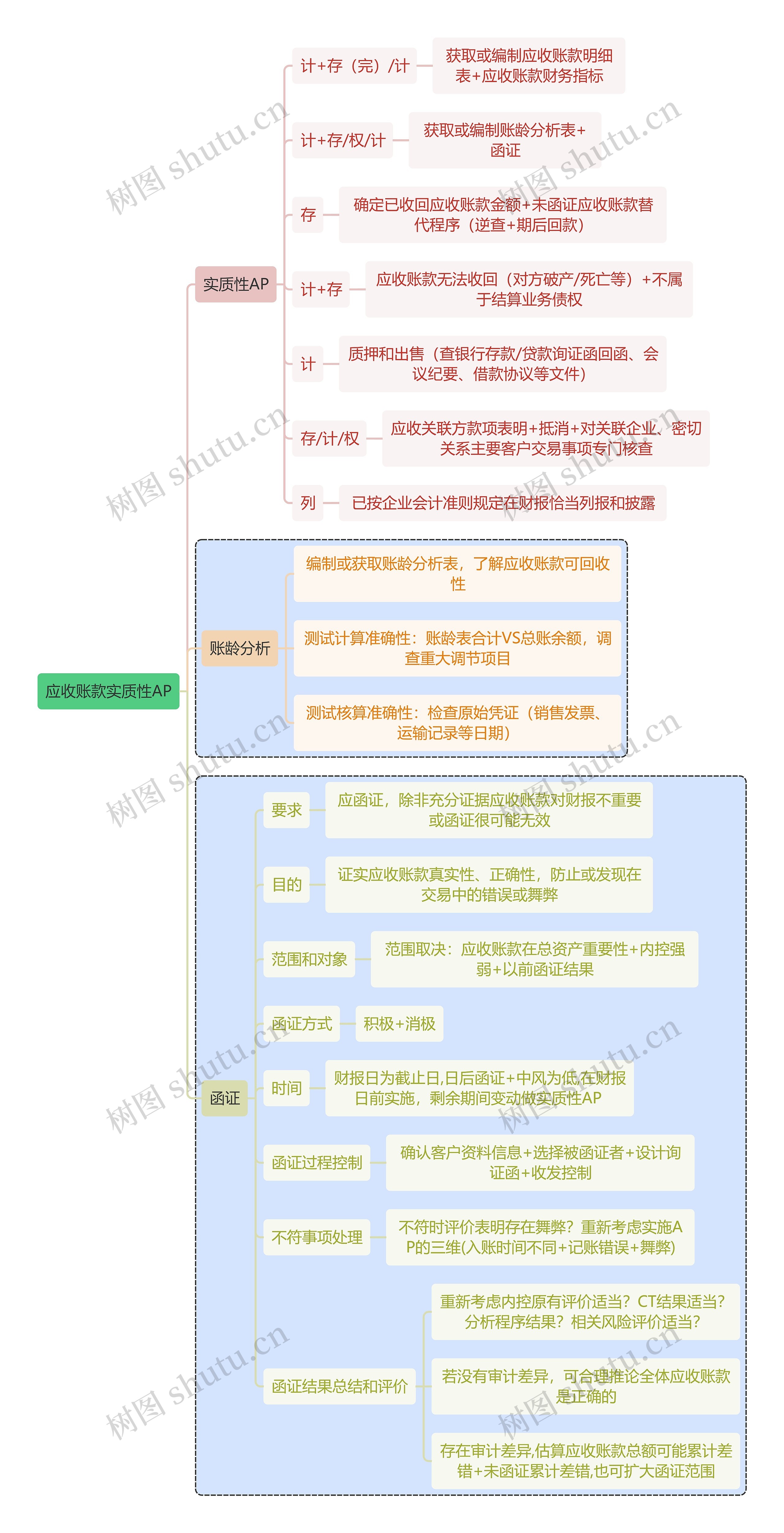 财务审计应收账款实质性AP思维导图