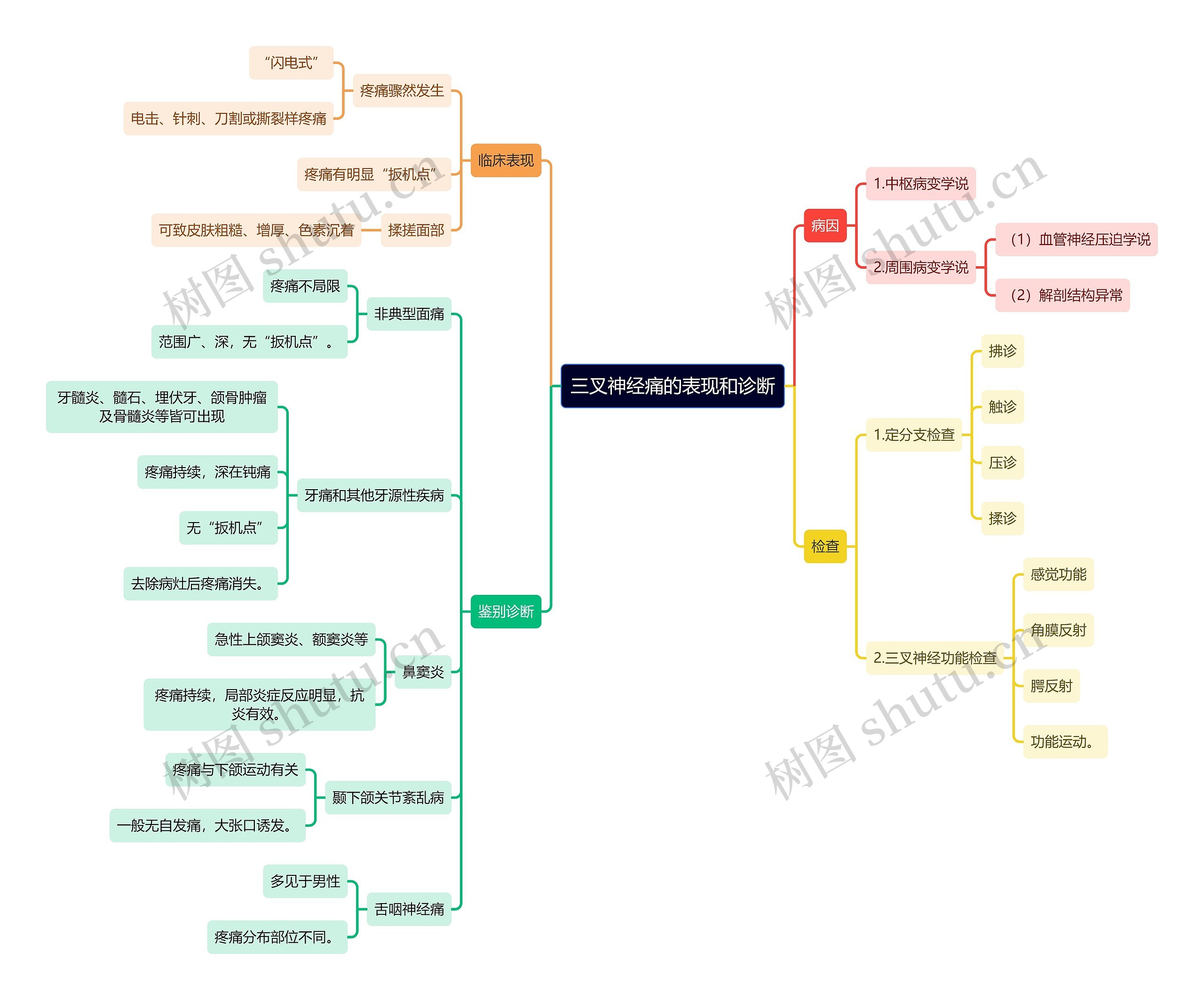 医学知识三叉神经痛的表现和诊断思维导图