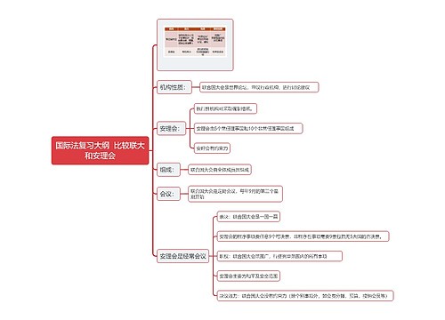 国际法复习大纲  比较联大和安理会
