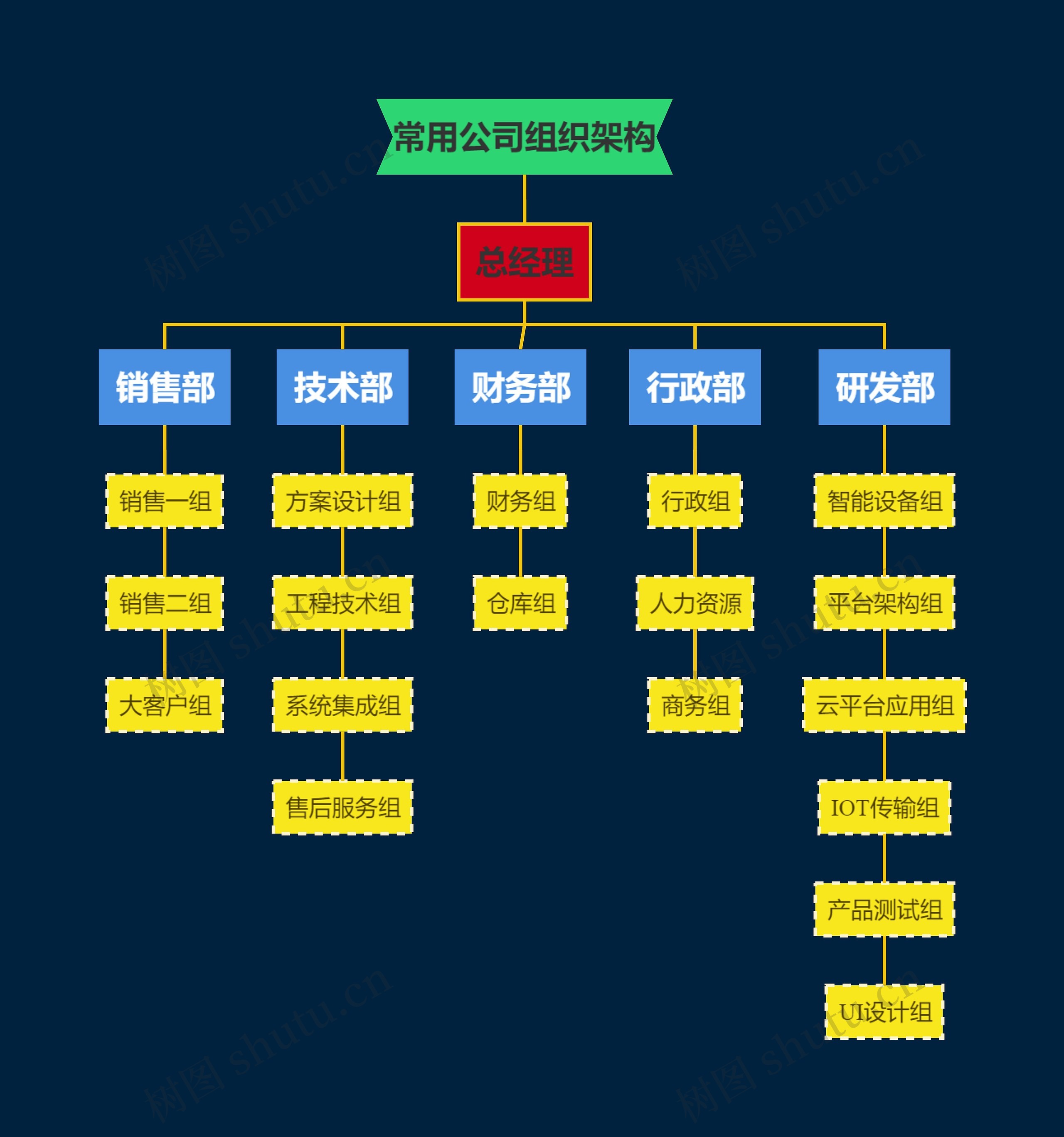 常用公司组织架构思维导图