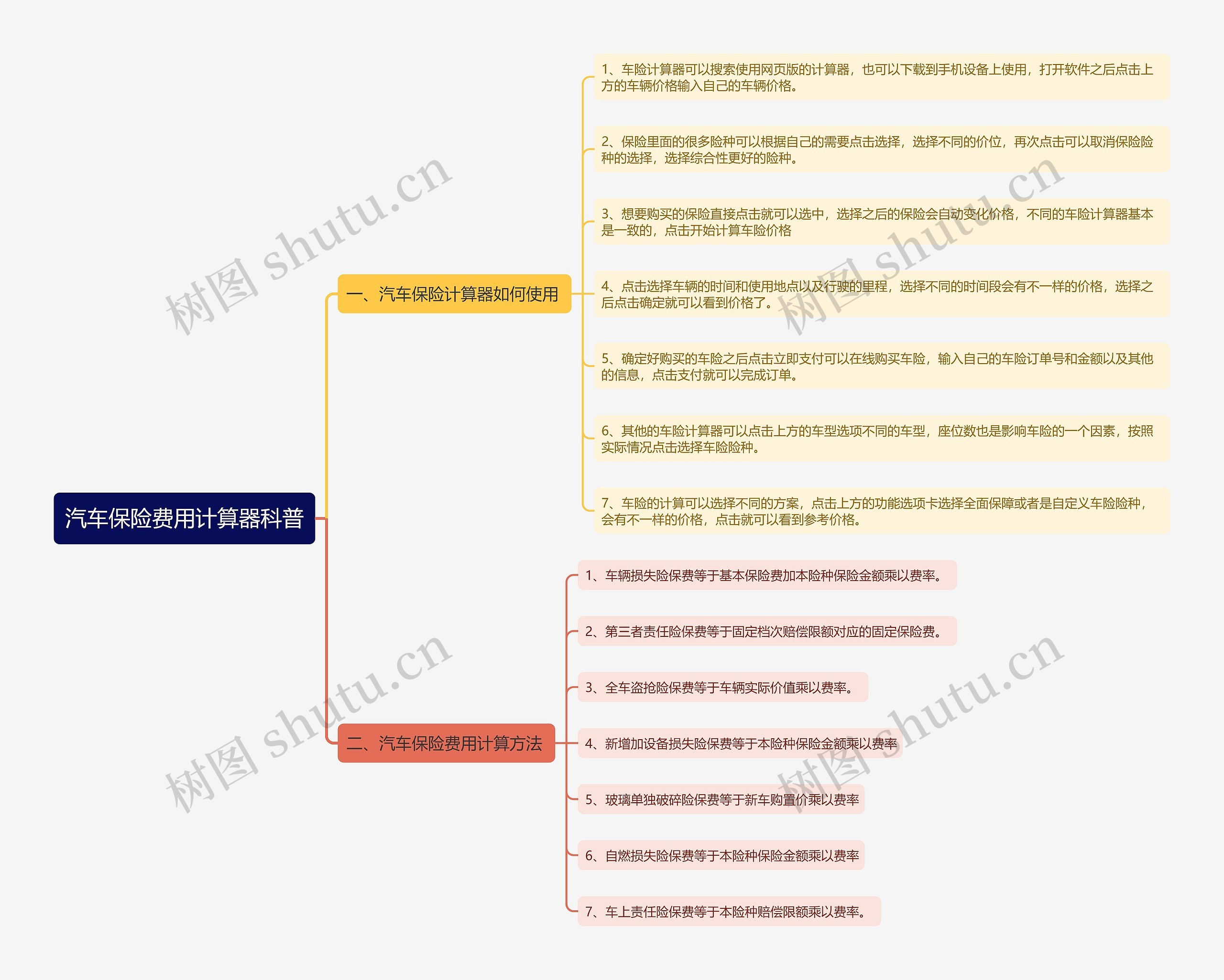 汽车保险费用计算器科普思维导图