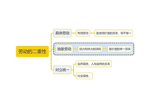 马原知识劳动的二重性思维导图