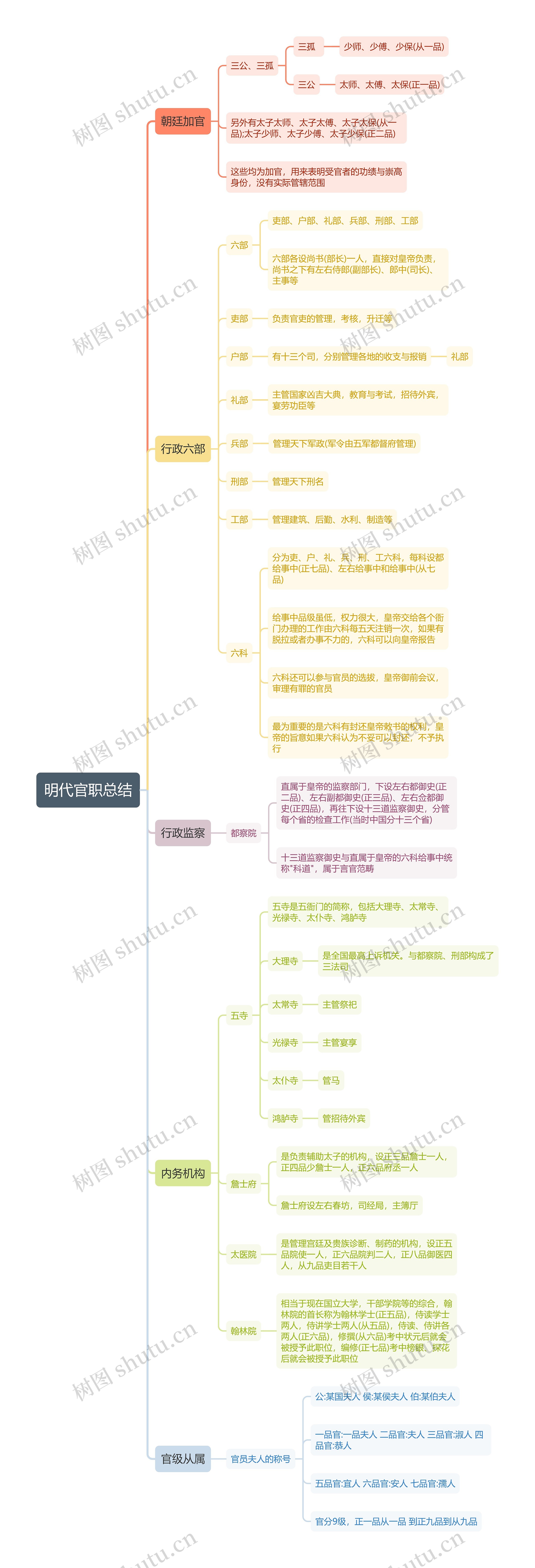 明代官职总结思维导图