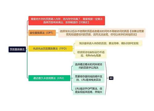 计算机知识页面置换算法思维导图