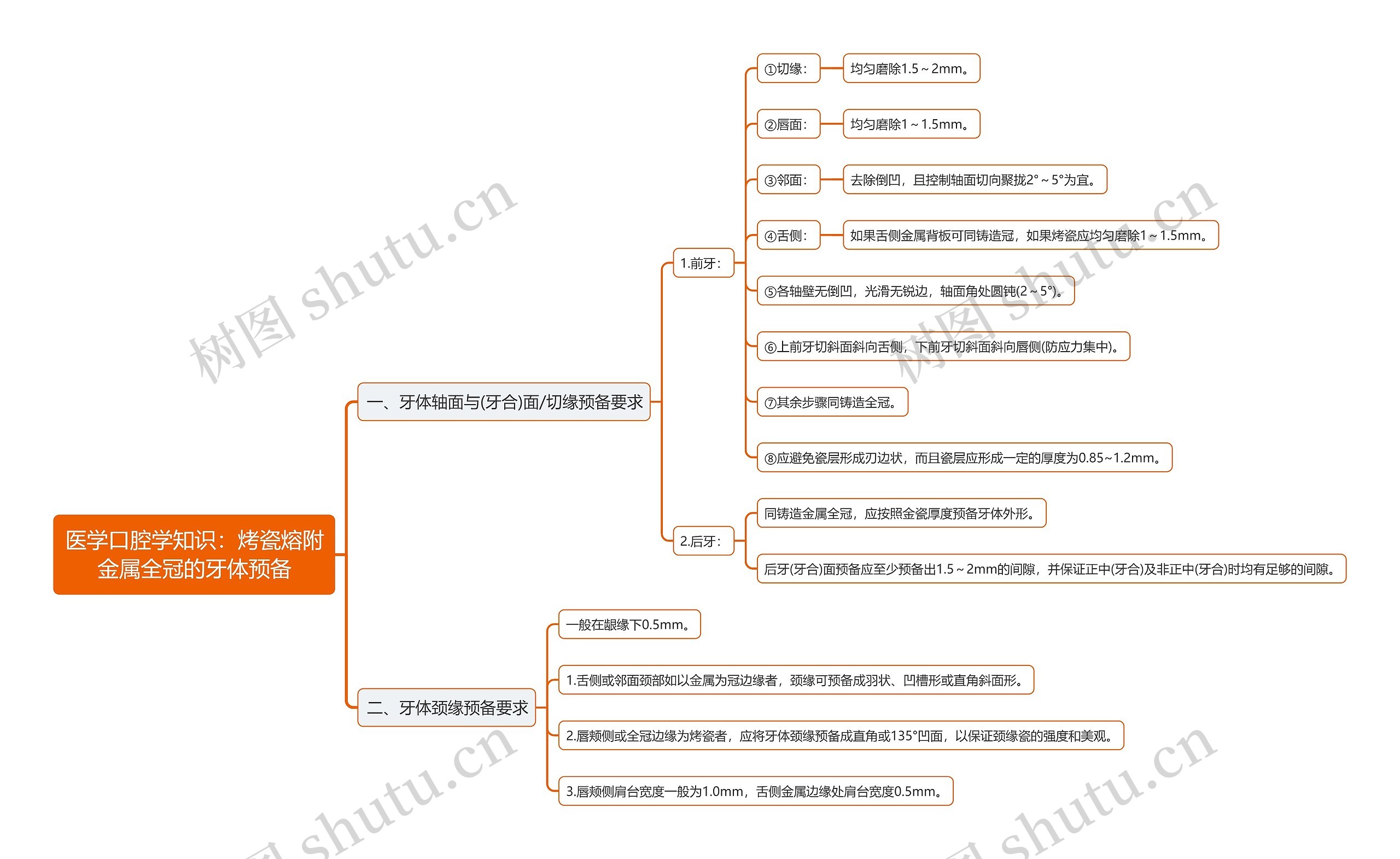 医学口腔学知识：烤瓷熔附金属全冠的牙体预备思维导图