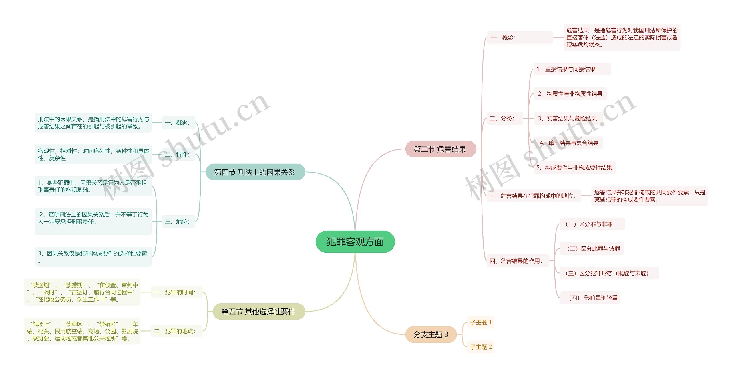 犯罪客观方面二思维导图