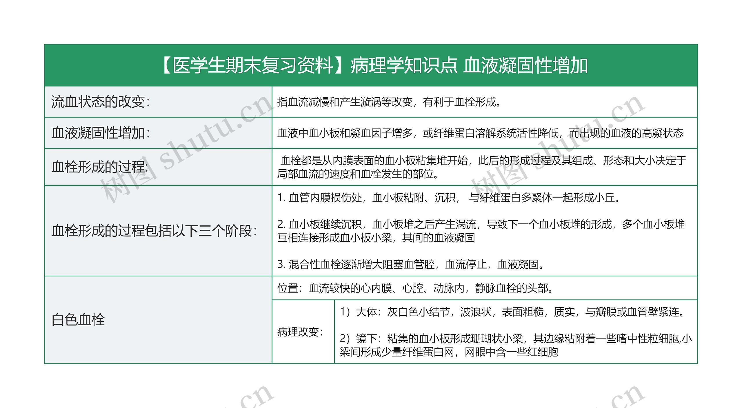 【医学生期末复习资料】病理学知识点 血液凝固性增加思维导图高清图 【医学生期末复习资料】病理学知识点 血液凝固性增加思维导图