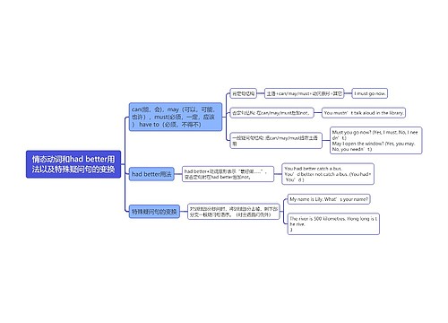 情态动词和had better用法以及特殊疑问句的变换的思维导图