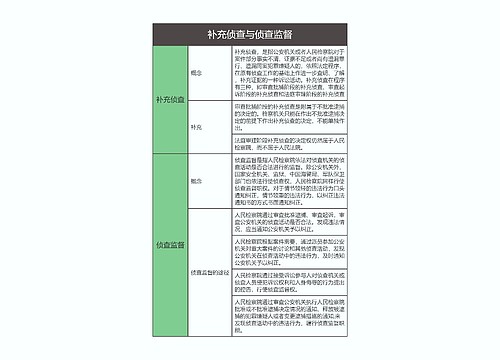 刑事诉讼法   补充侦查与侦查监督思维导图