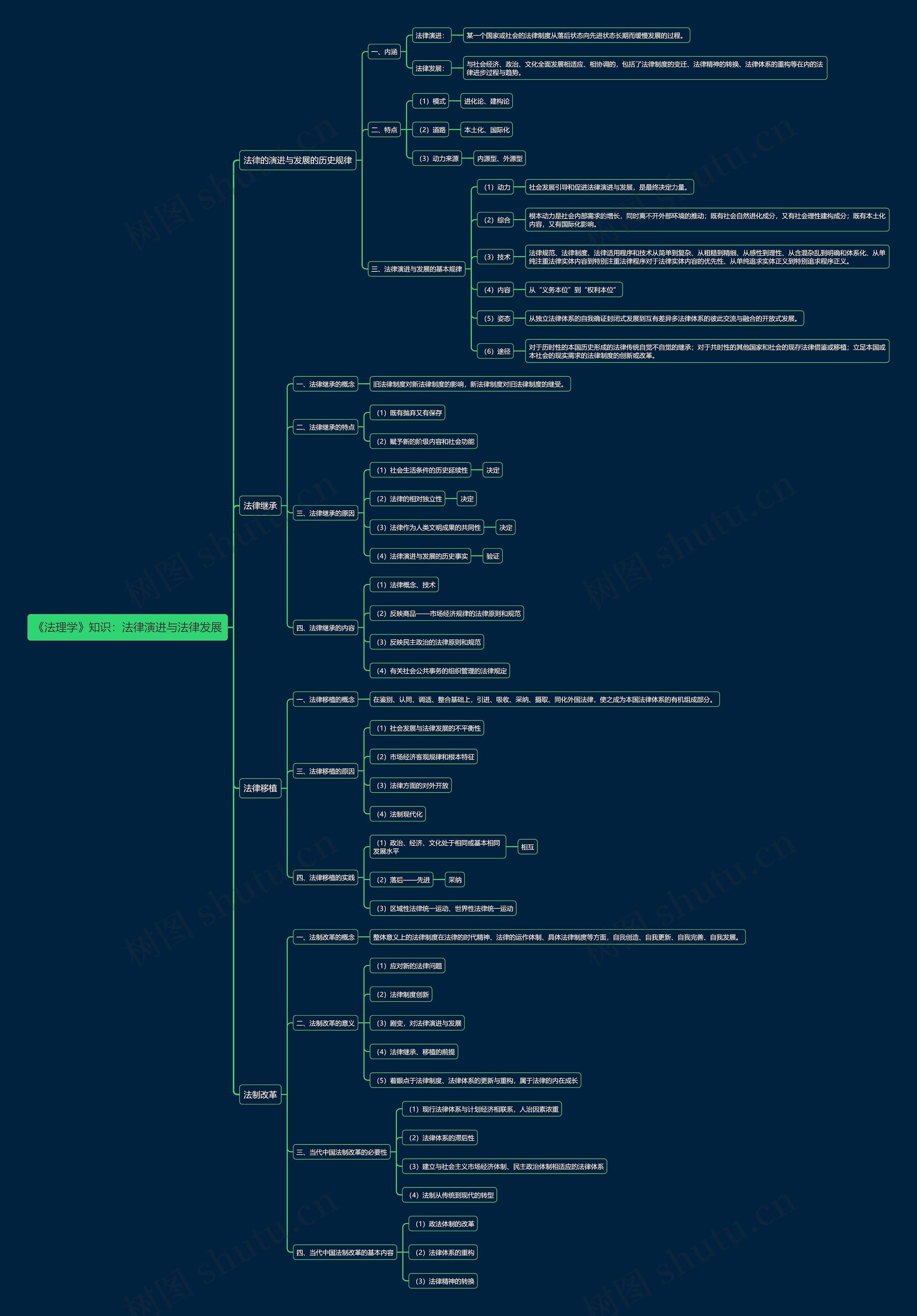 《法理学》知识：法律演进与法律发展思维导图