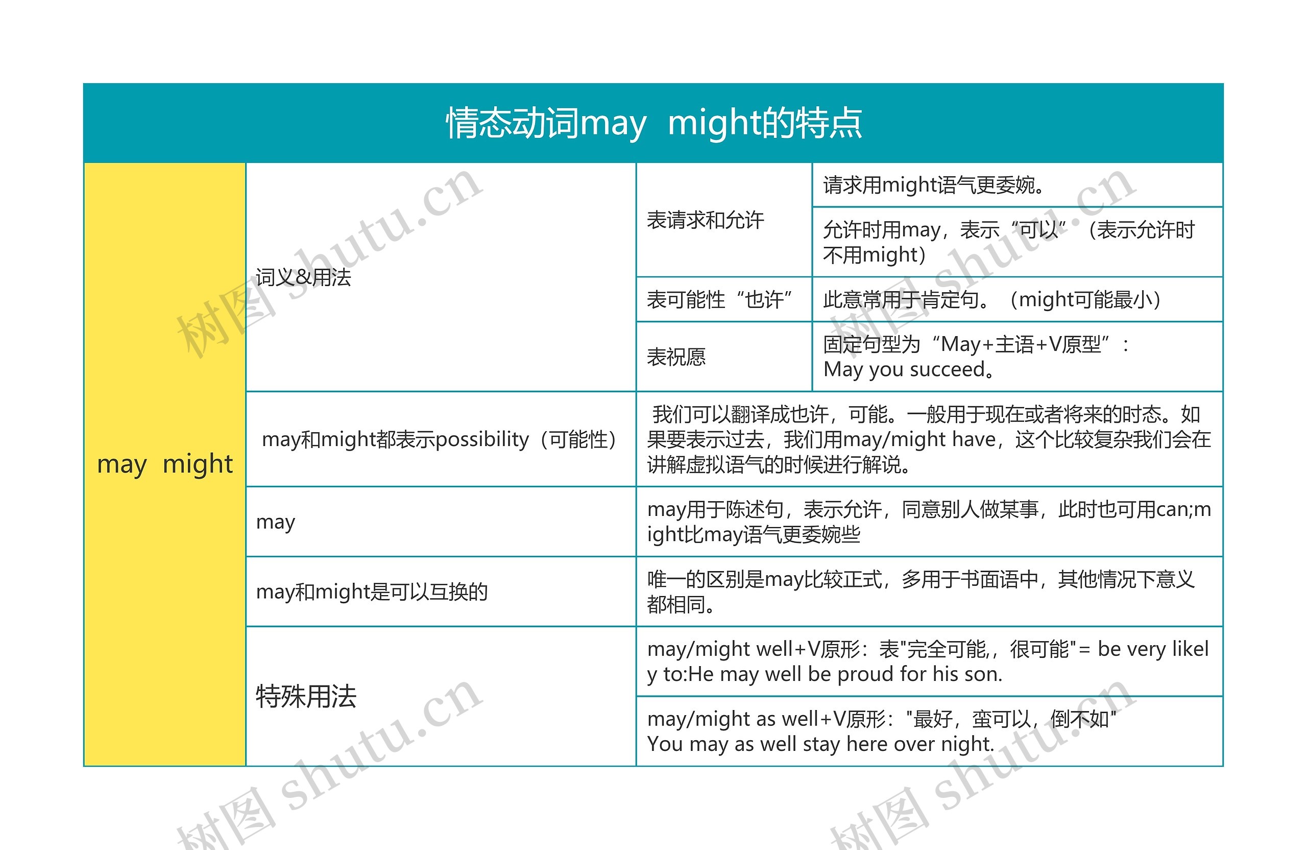 情态动词may  might的特点思维导图