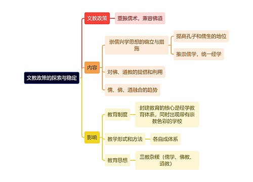 教资知识文教政策的探索与稳定思维导图