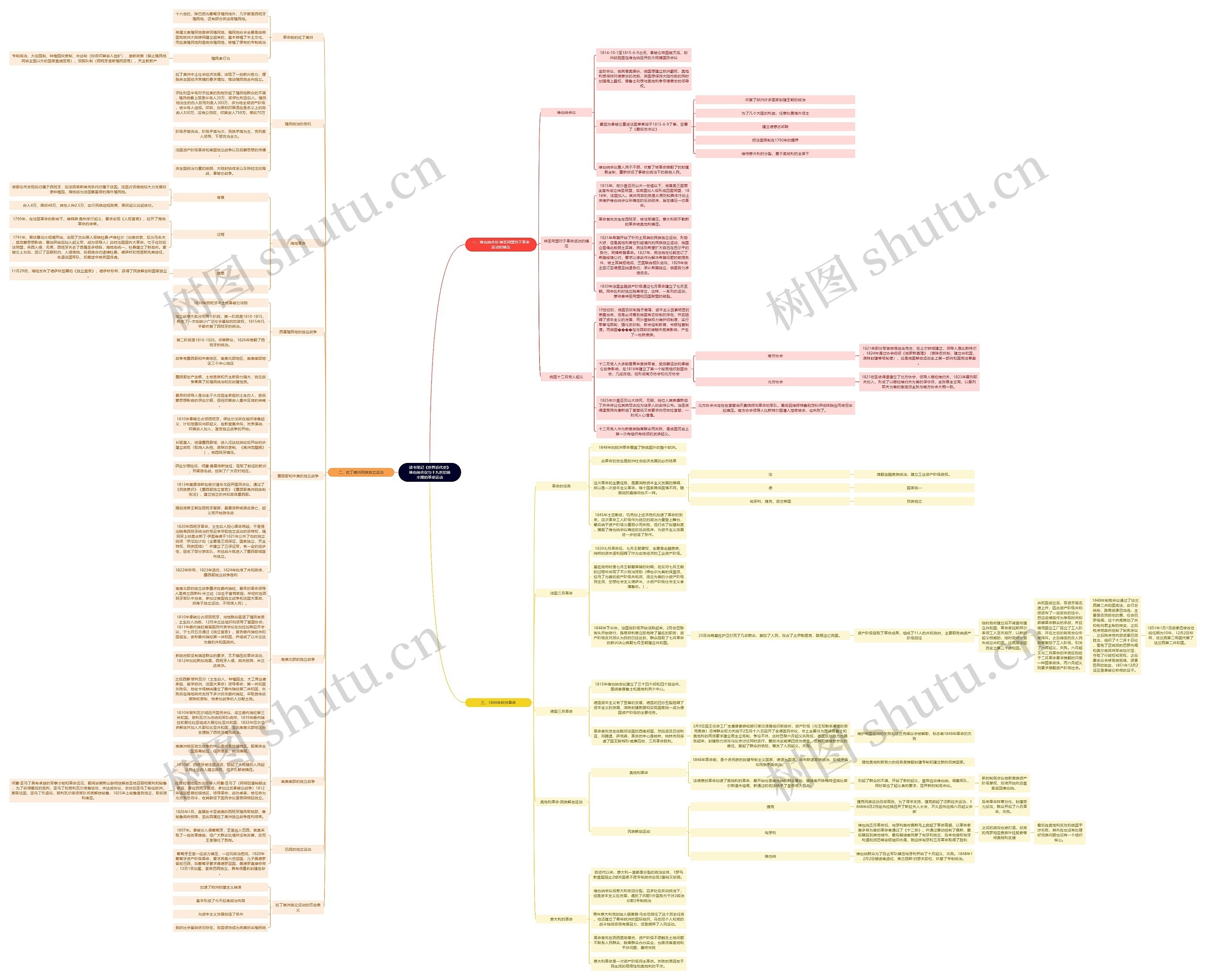 读书笔记《世界近代史》维也纳会议与十九世纪前半期的革命运动思维导图