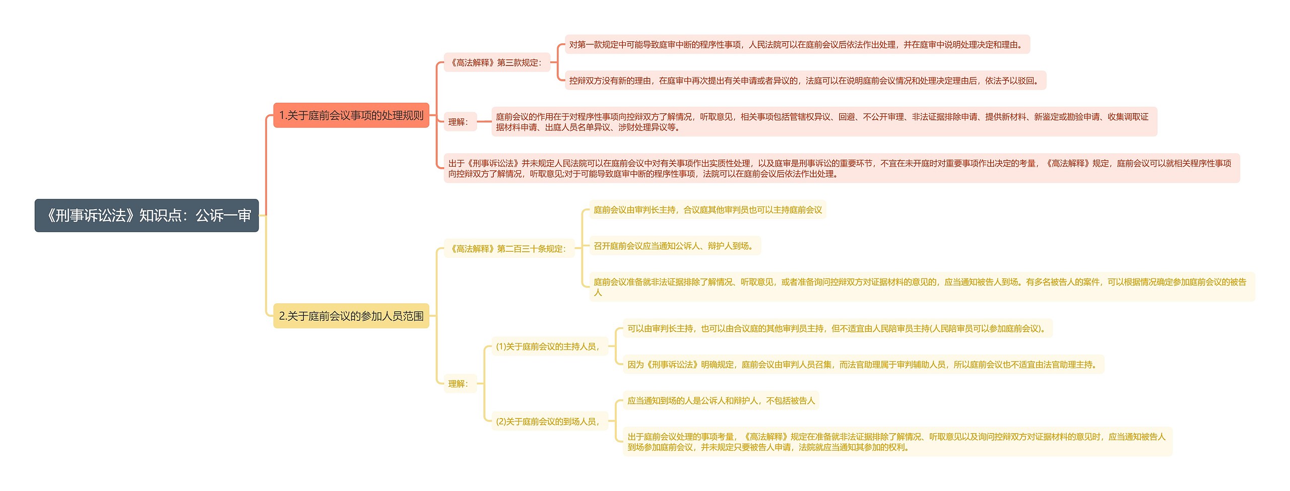 《刑事诉讼法》知识点：公诉一审思维导图