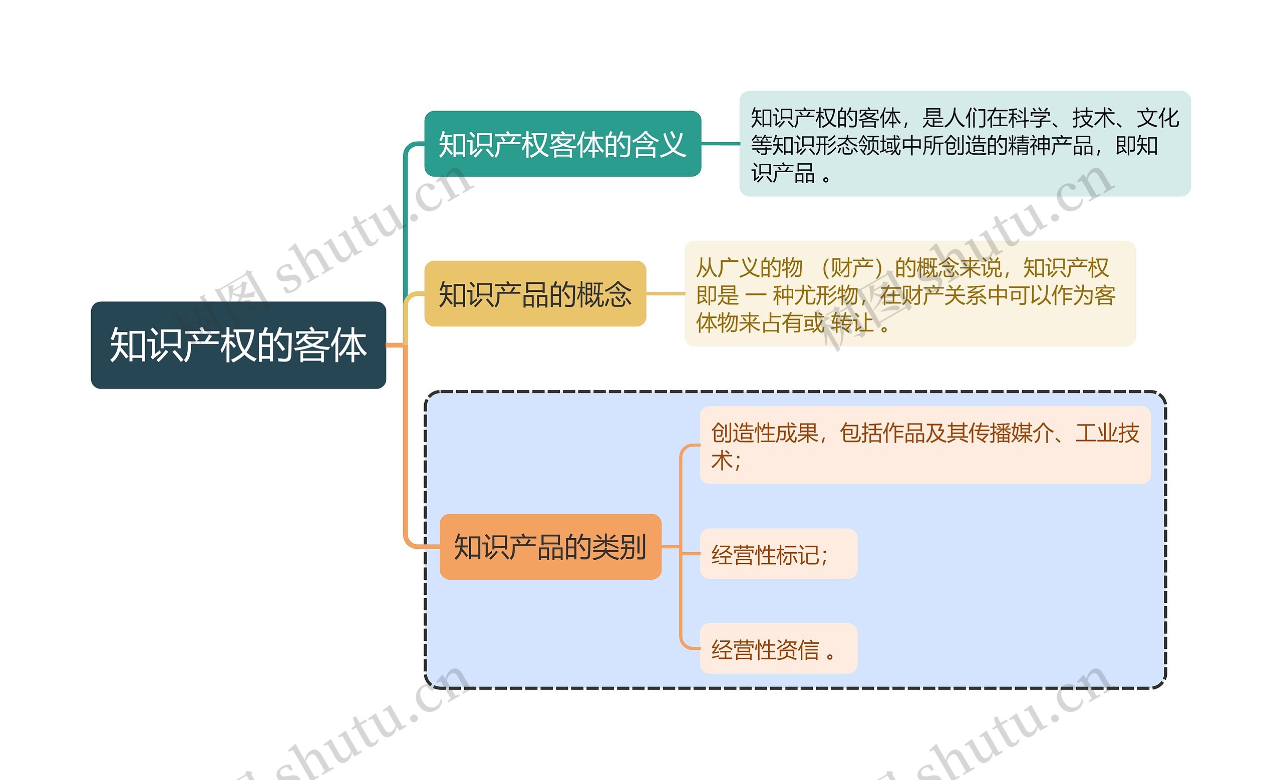 法学知识知识产权的客体思维导图