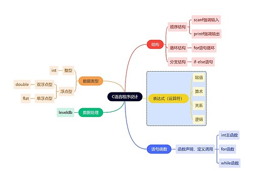互联网C语言程序设计思维导图