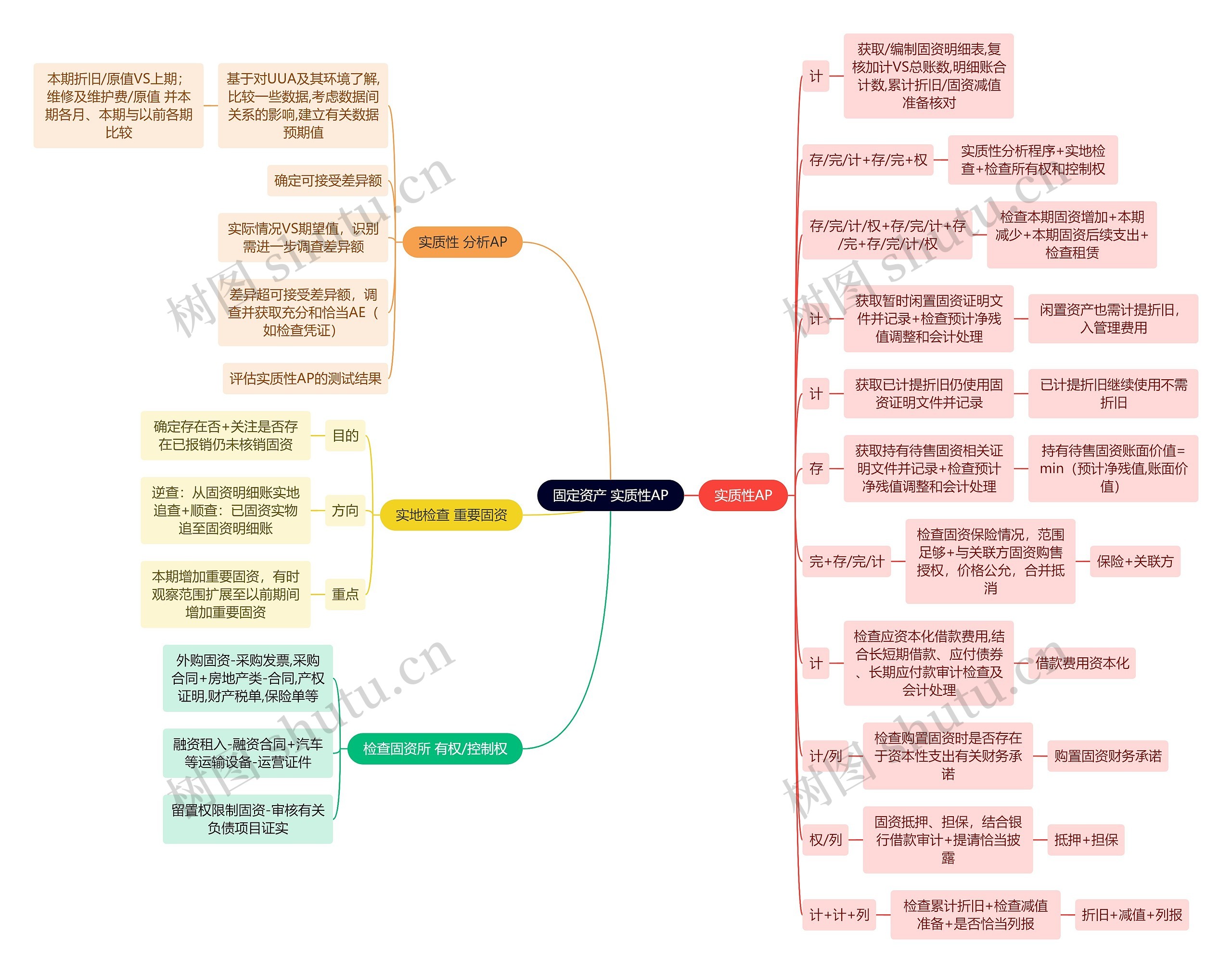 审计知识固定资产 实质性AP思维导图