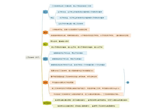 计算机知识二叉排序树（BST）思维导图