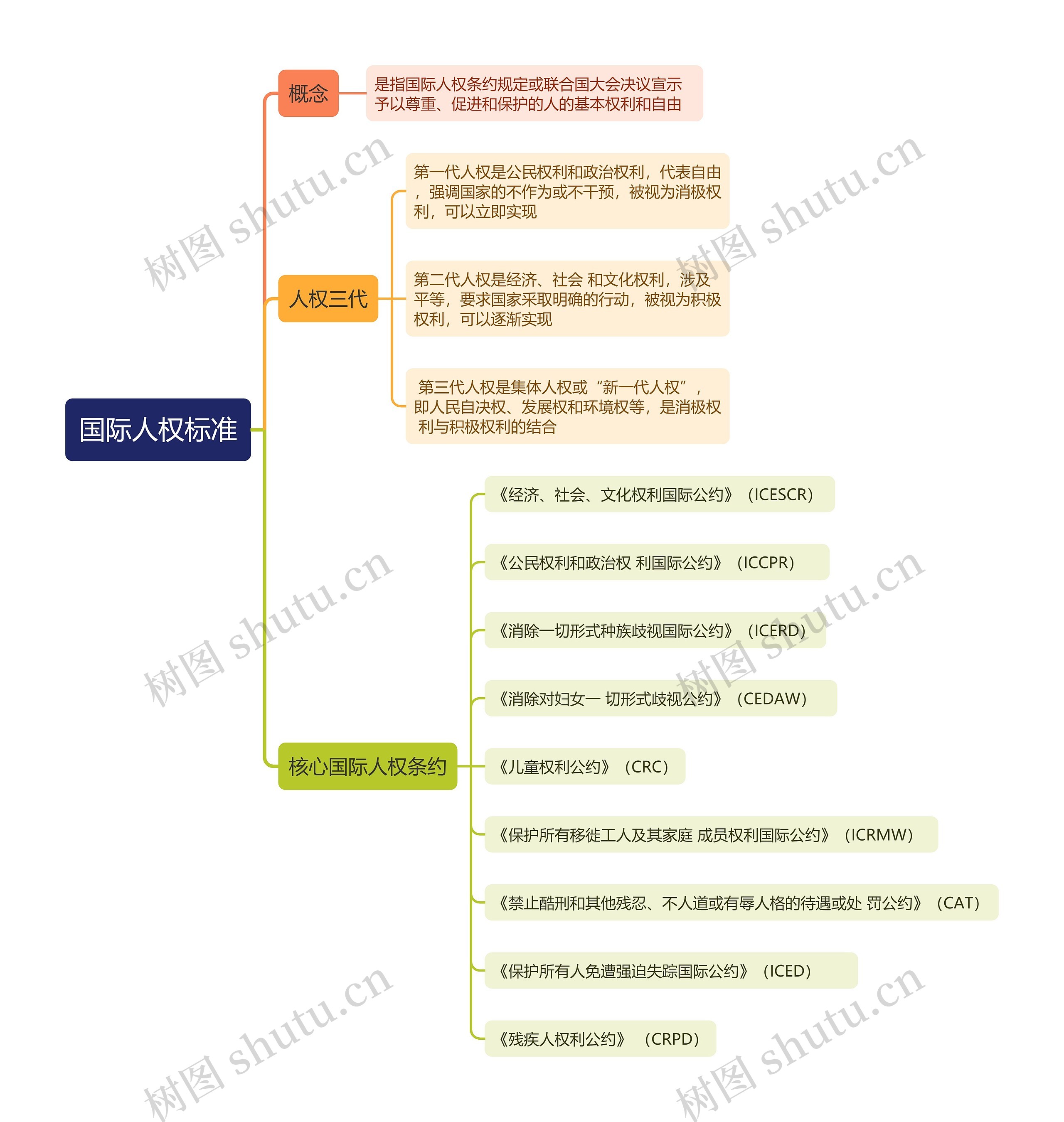 国际法知识国际人权标准的思维导图