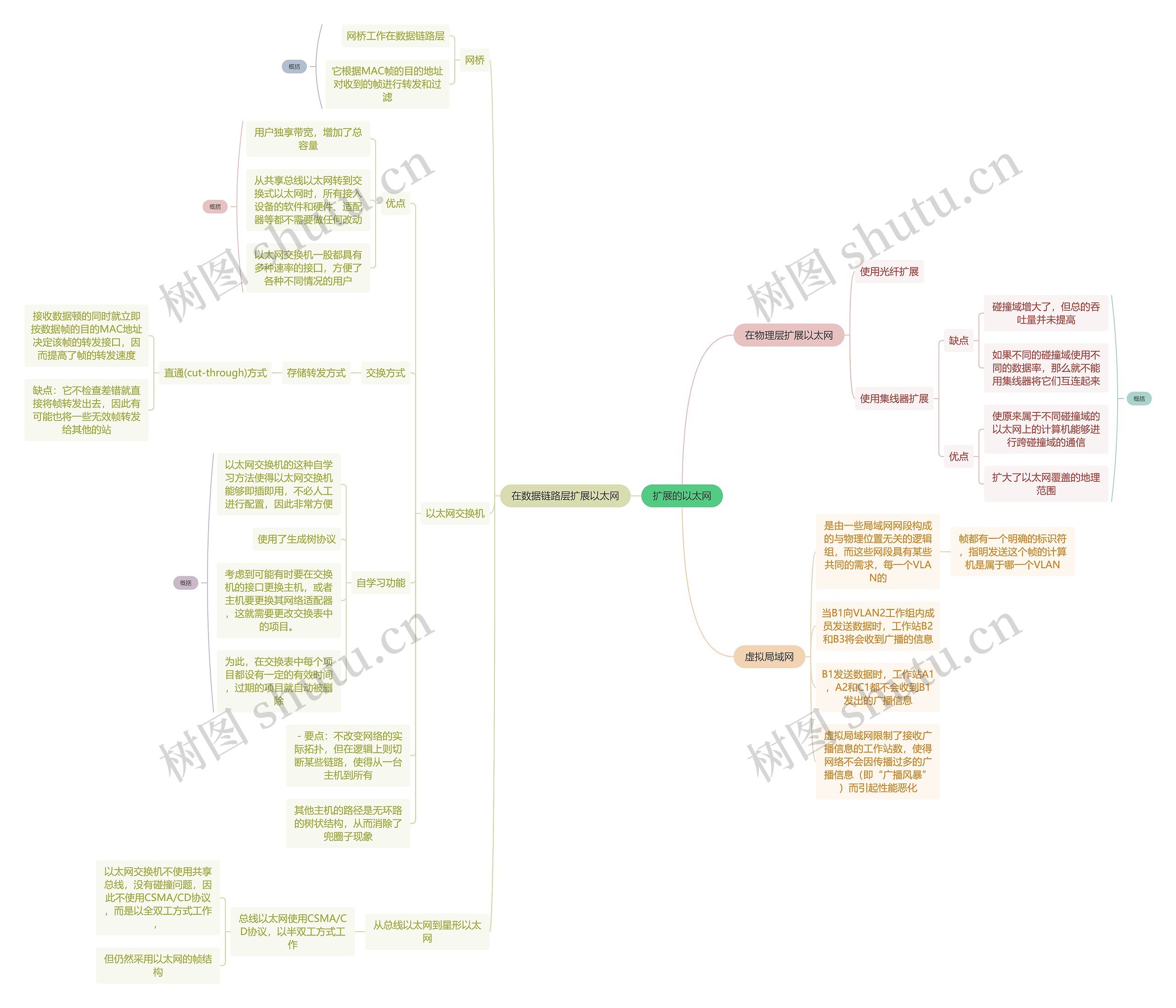 互联网扩展的以太网思维导图