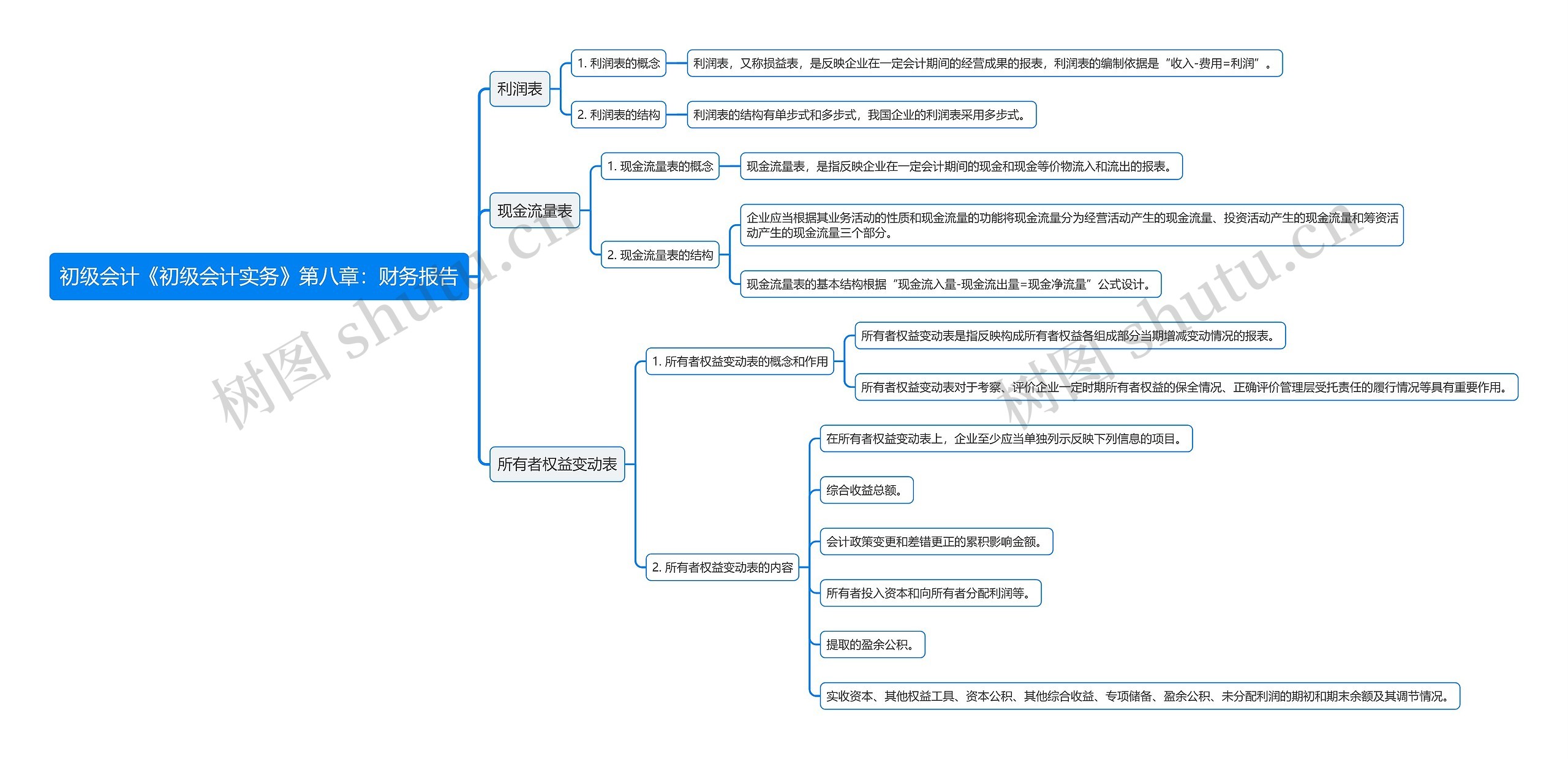 初级会计《初级会计实务》第八章：财务报告思维导图