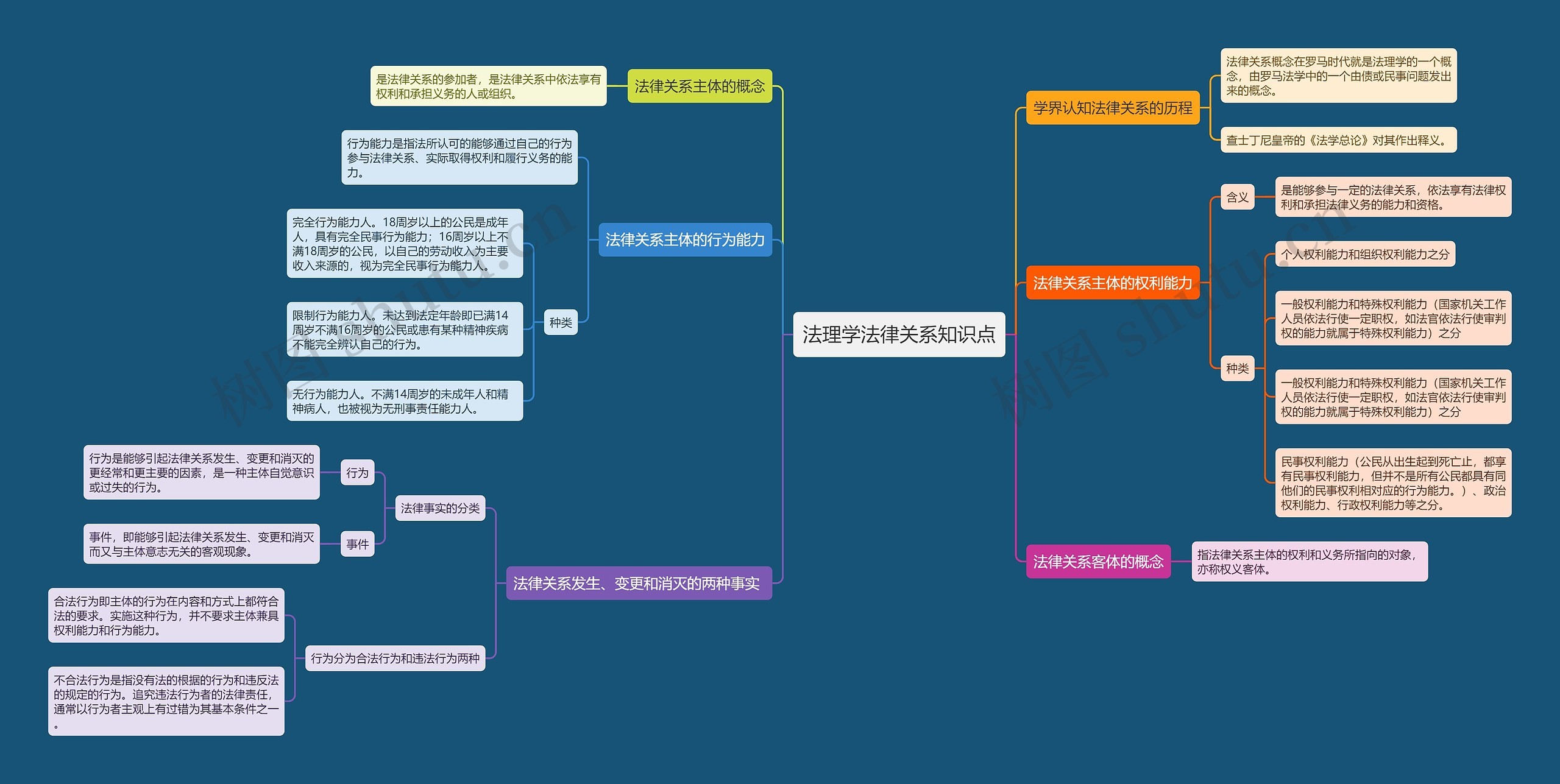 法理学法律关系知识点思维导图