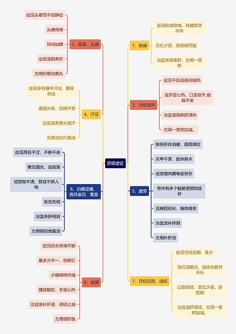 中医知识肝阴虚证思维导图编号t6638033 Treemind树图 