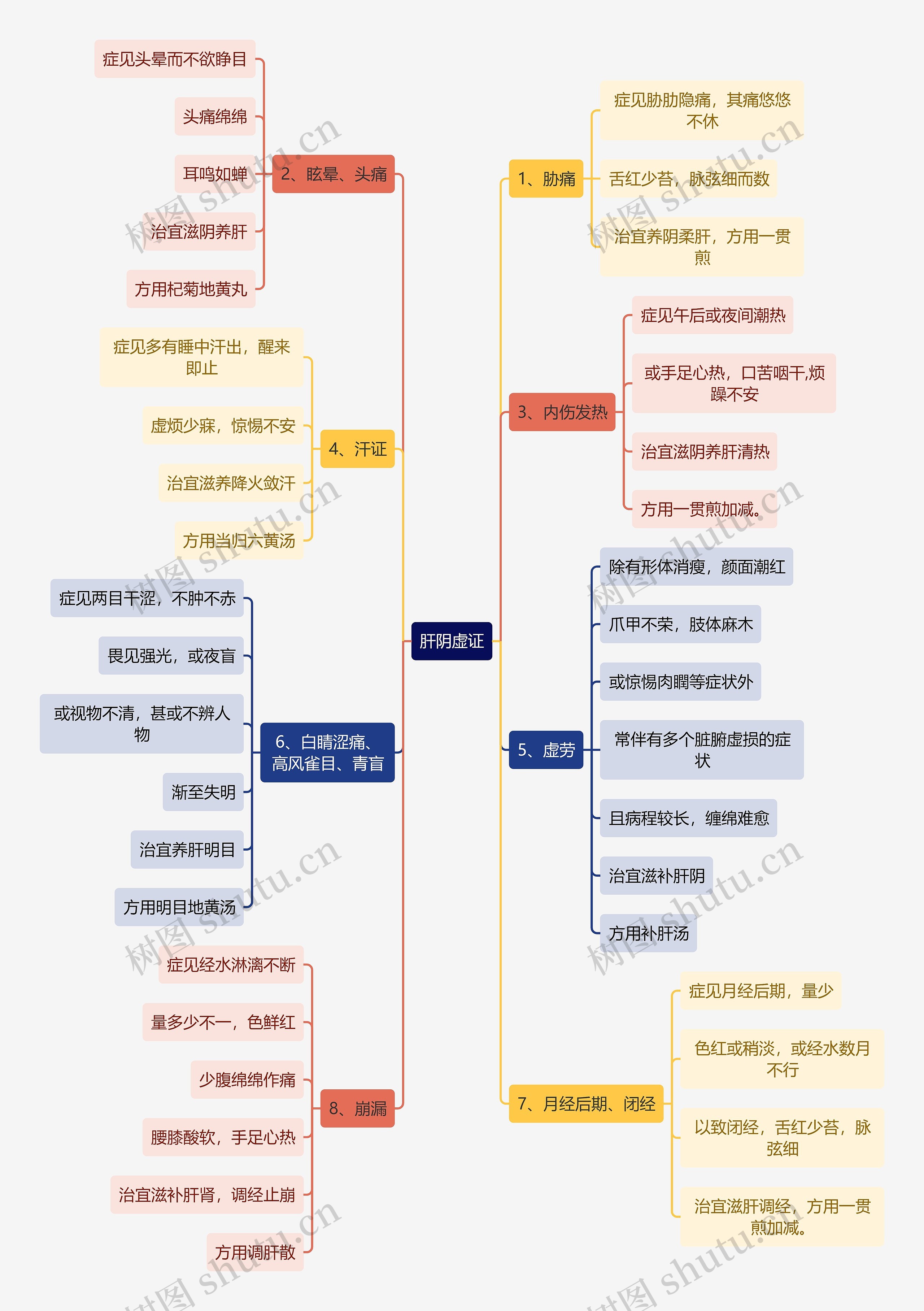 中医知识肝阴虚证思维导图