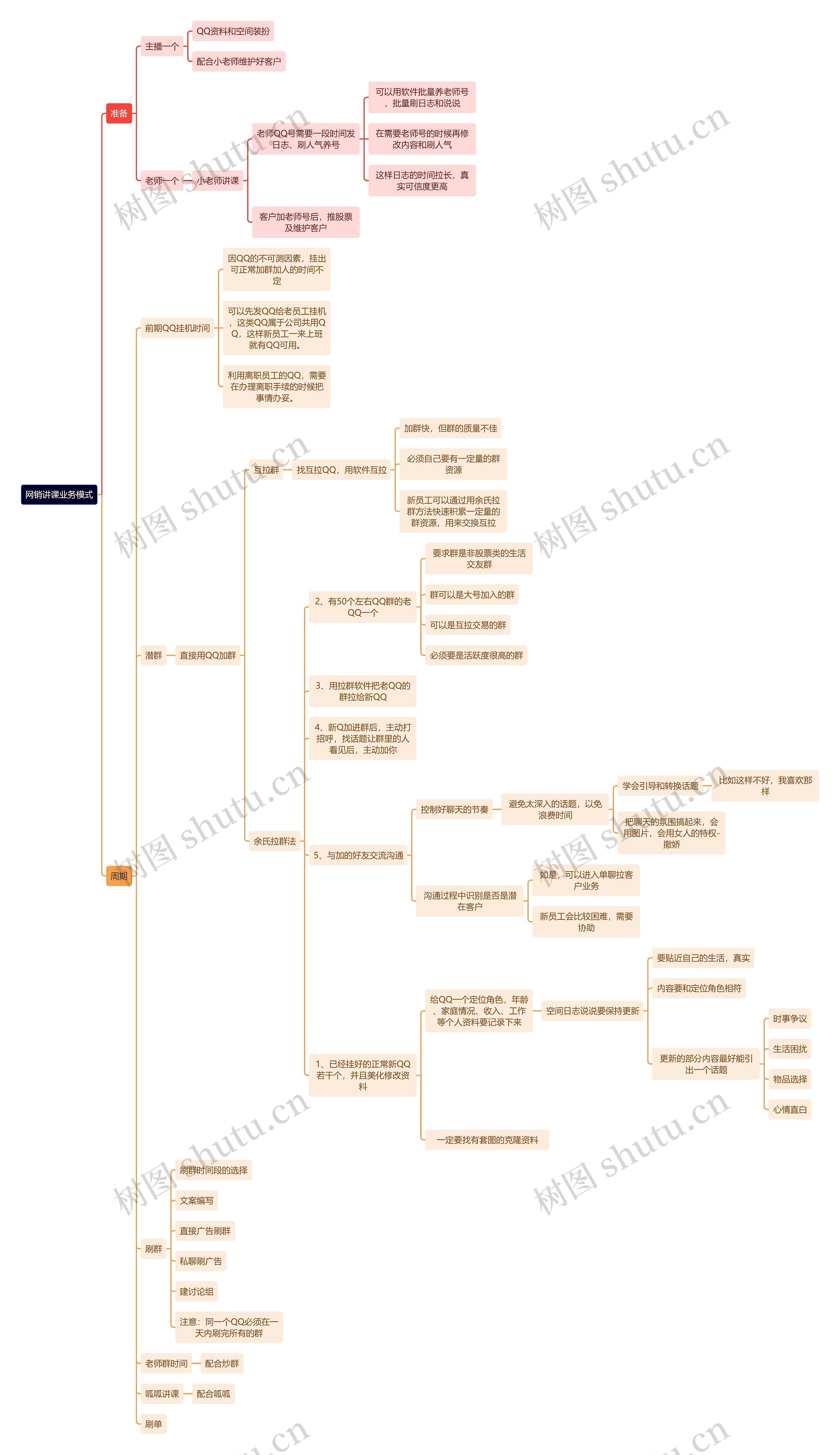 互联网网销讲课业务模式思维导图
