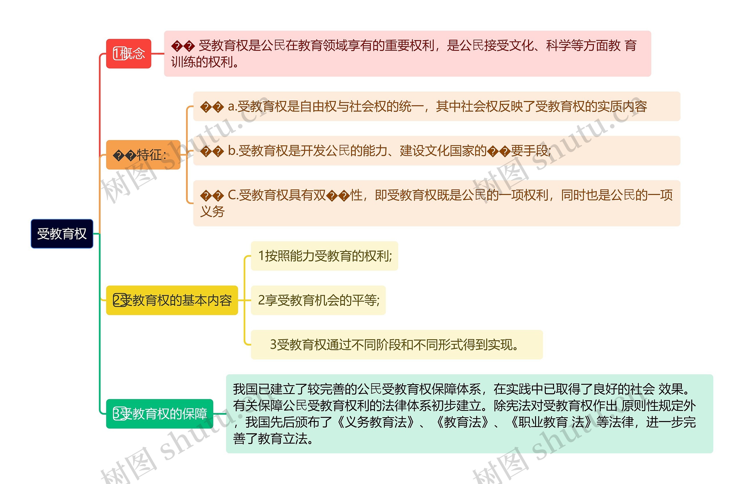 受教育权