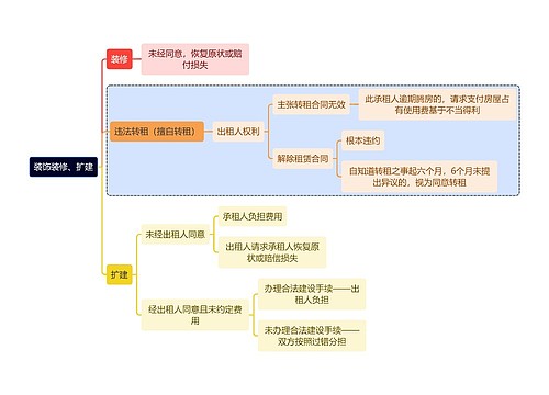 法学知识装饰装修、扩建思维导图