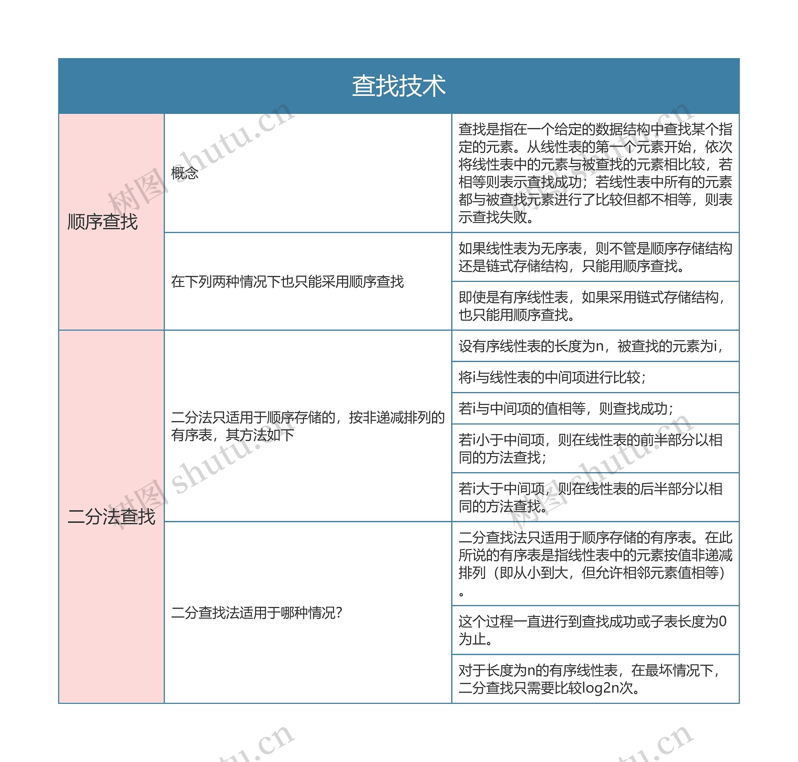 国二计算机等级考试   查找技术思维导图