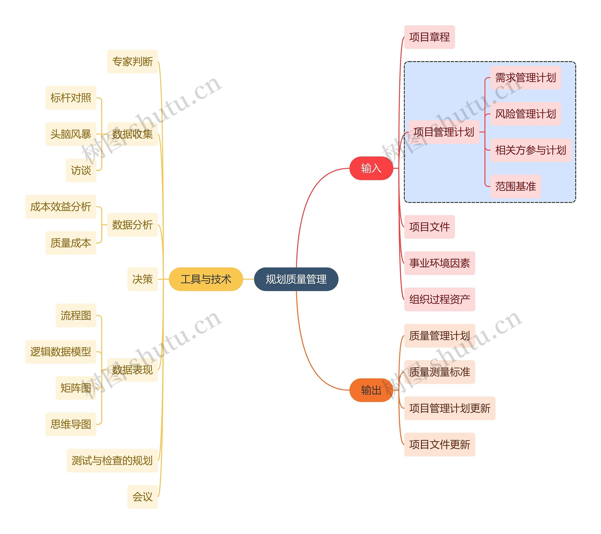 职业技能规划质量管理思维导图