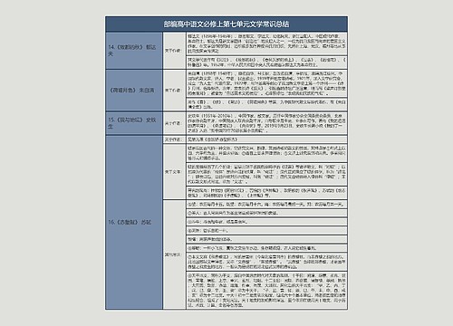 部编高中语文必修上第七单元文学常识总结树形表格