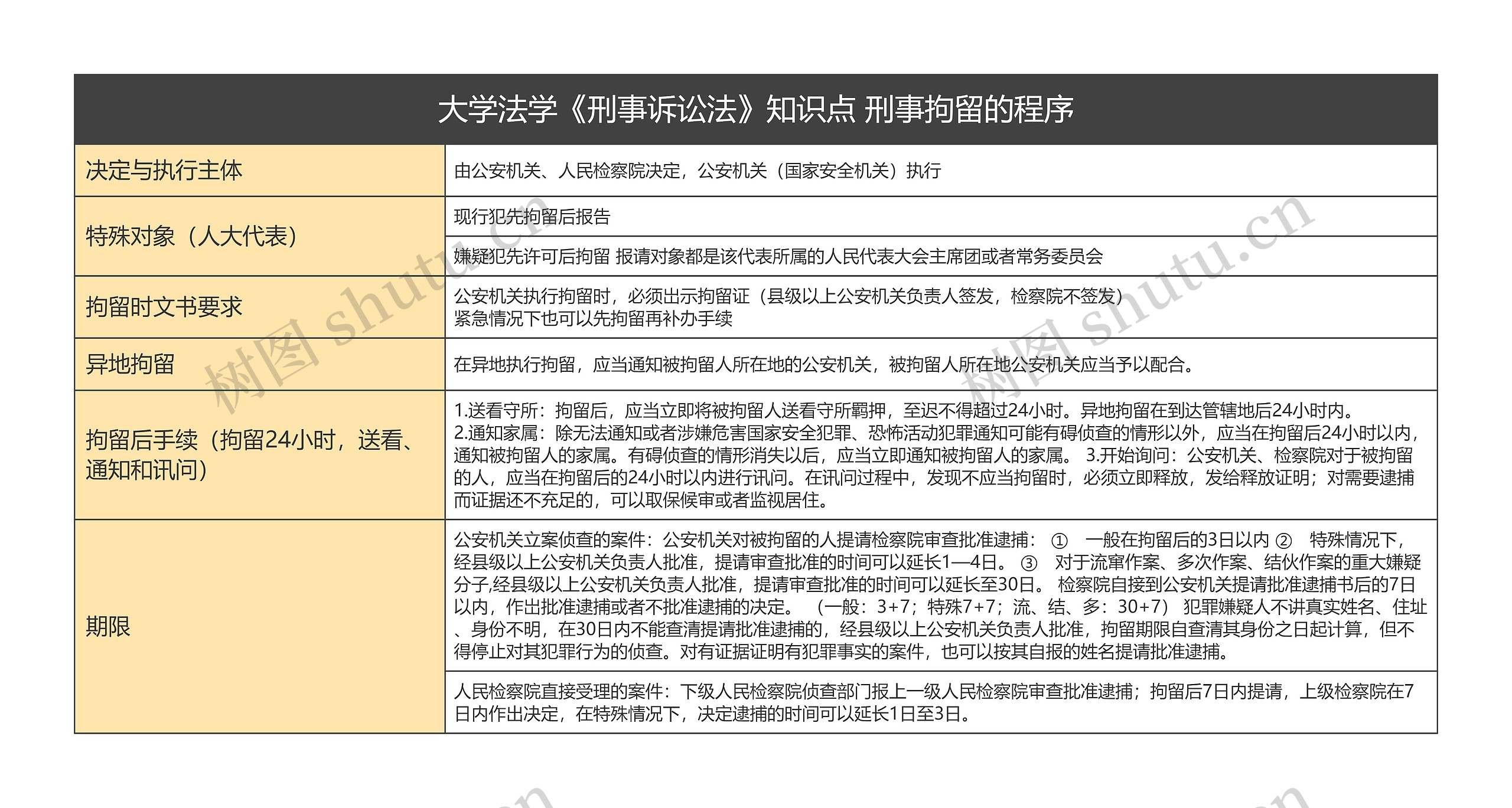 大学法学《刑事诉讼法》知识点 刑事拘留的程序思维导图