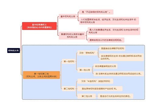 权利和义务