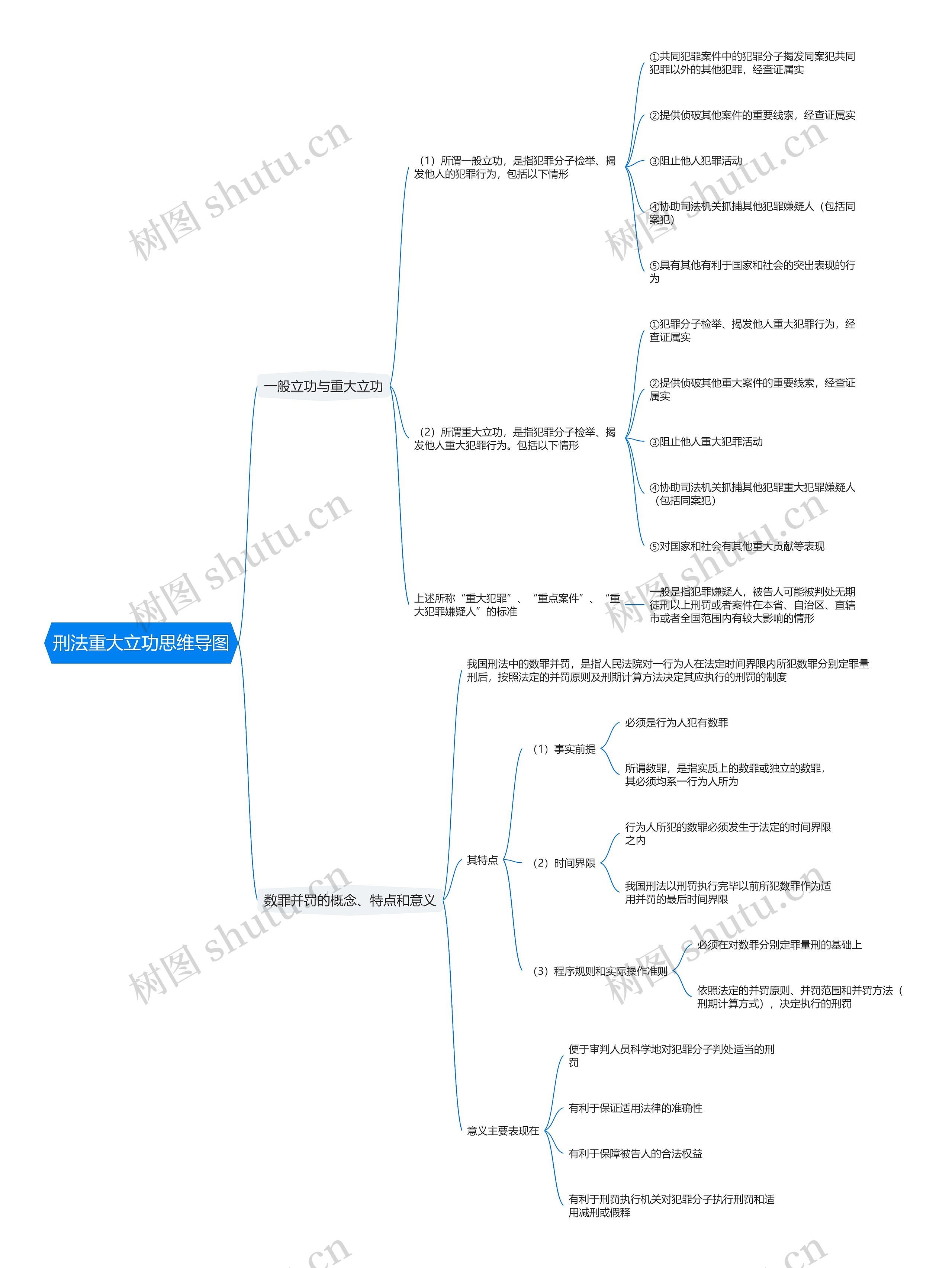 刑法重大立功思维导图