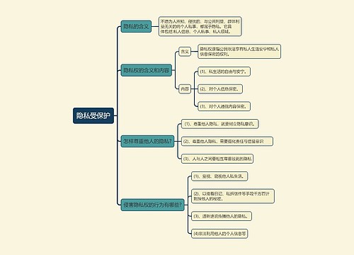 ﻿八年级下册政治隐私受保护的思维导图