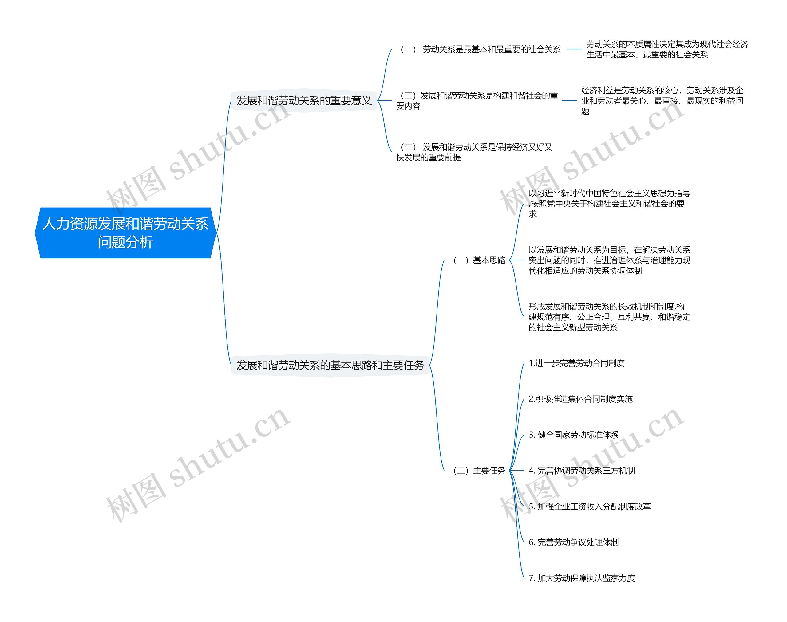 人力资源发展和谐劳动关系问题分析