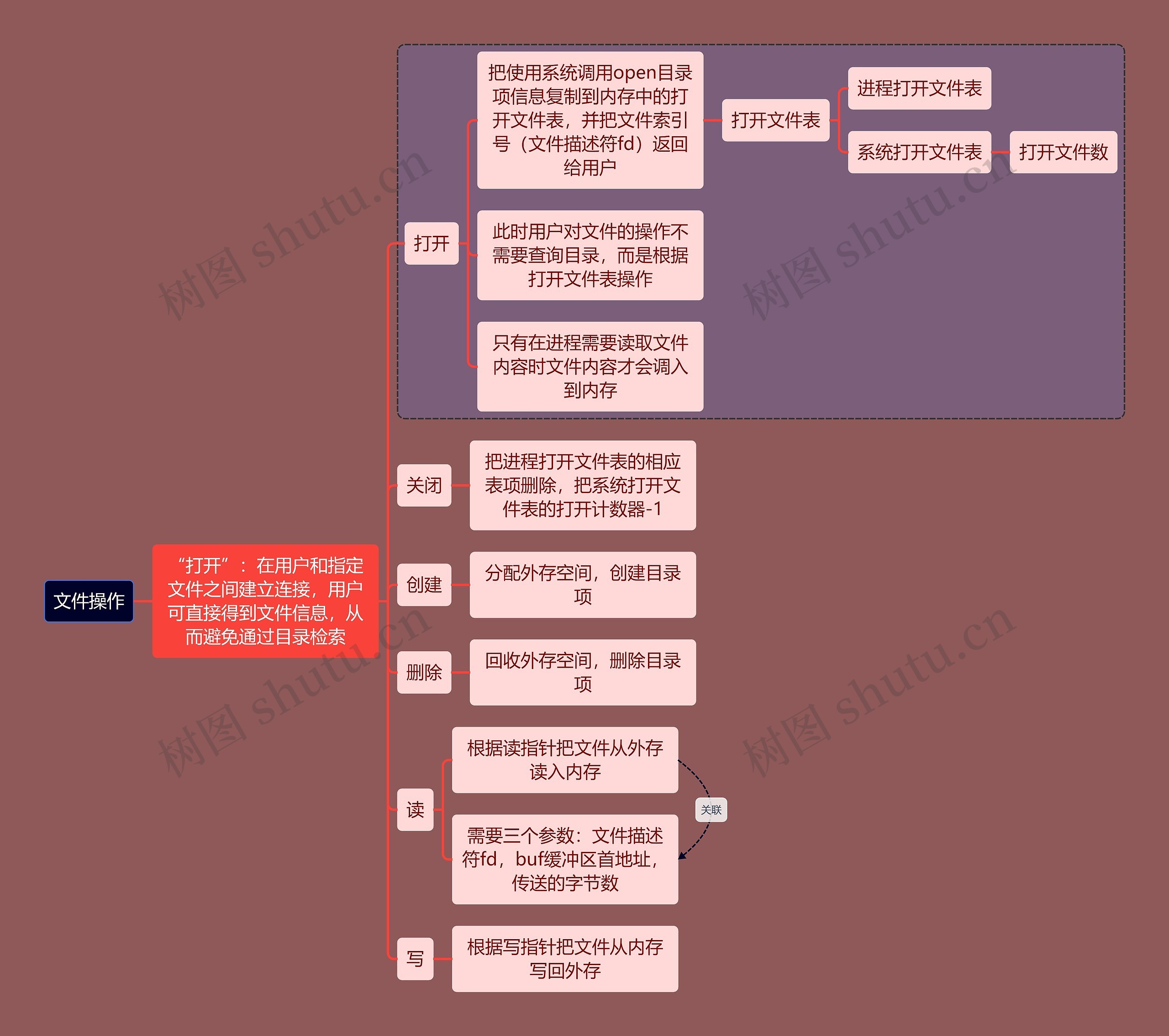 计算机考研知识文件操作思维导图