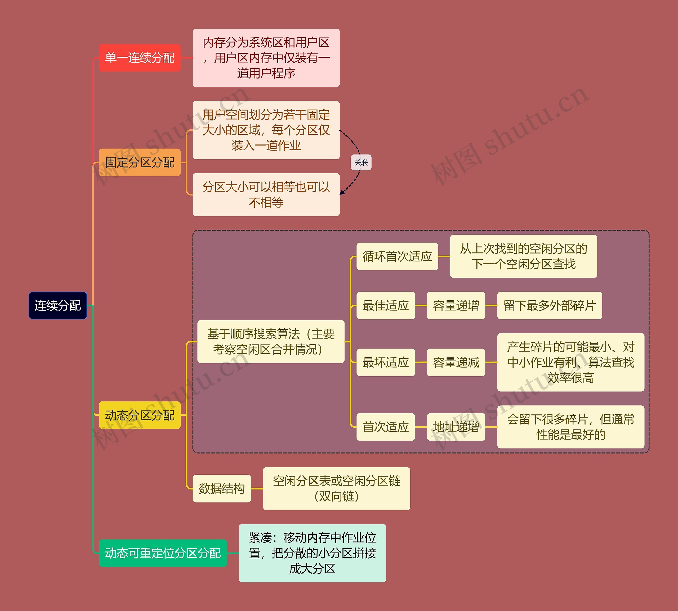 计算机考研知识连续分配思维导图